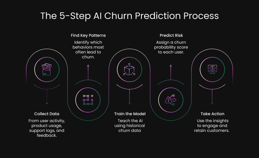 Churn Prediction App