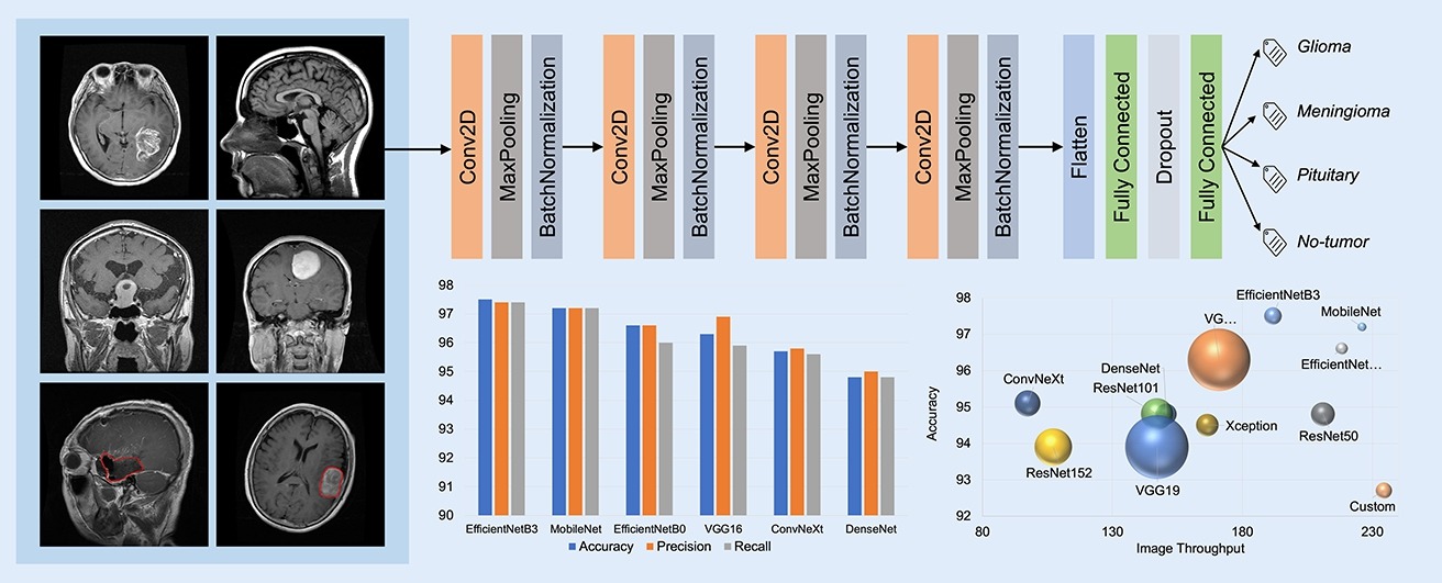 Brain Tumor Classification